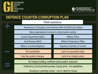 DEFENCE COUNTER-CORRUPTION PLAN

+

Polish experience
Awareness of corruption and schemes within the MoD and military
Many organisations involved in anticorruption activity:
Control Department (MoD)
Audit Bureau (MoD)

−
=

Military Police
Military Prosecutors Office

Military Counterintelligence

Supreme Chamber of Control

No coordination

Lack of a prevention body

Very few system changes

Lack of an integrity policy

No integrity building, inefficient anticorruption measures
Inefficiency of procurement process: buying arms - not capabilities;
focusing on spending money - not on value for money

 