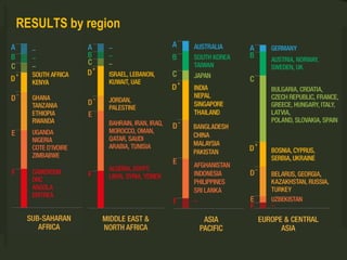 RESULTS by region
REGIONAL RESULTS | SUB-SAHARAN AFRICA

 
