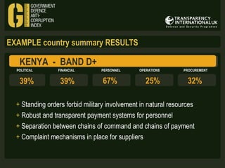 EXAMPLE country summary RESULTS

KENYA - BAND D+
POLITICAL

FINANCIAL

PERSONNEL

39%

39%

67%

OPERATIONS

25%

PROCUREMENT

32%

+ Standing orders forbid military involvement in natural resources
+ Robust and transparent payment systems for personnel
+ Separation between chains of command and chains of payment
+ Complaint mechanisms in place for suppliers

 
