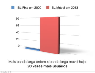 Mais banda larga ontem x banda larga móvel hoje:
90 vezes mais usuários
0
23
45
68
90
BL Fixa em 2000 BL Móvel em 2013
Monday, May 20, 13
 