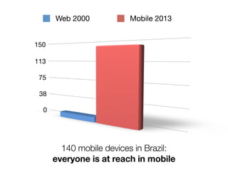 140 mobile devices in Brazil:
everyone is at reach in mobile
0
38
75
113
150
Web 2000 Mobile 2013
 