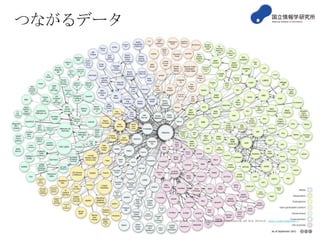 “Linking Open Data cloud diagram, by Richard Cyganiak and Anja Jentzsch. http://lod-cloud.net/”
つながるデータ
 
