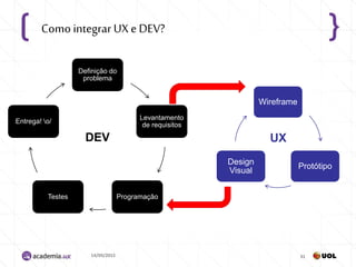 14/09/2015 31
Como integrar UX e DEV?
Wireframe
Protótipo
Design
Visual
DEV UX
Definição do
problema
Levantamento
de requisitos
ProgramaçãoTestes
Entrega! o/
 