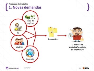1. Novas demandas
Processo de trabalho
14/09/2015 33
Demandas
Mercado
Usuários
Área de
negócios
TI
O analista de
produtos/arquiteto
de informação
 