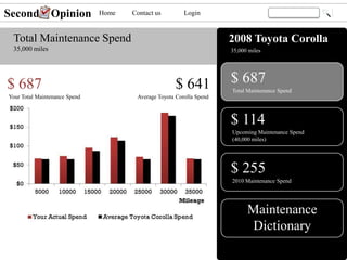 2008 Toyota Corolla
35,000 miles
Maintenance
Dictionary
$ 687
Total Maintenance Spend
Home
Total Maintenance Spend
35,000 miles
$ 114
$ 687
Your Total Maintenance Spend
$ 641
Average Toyota Corolla Spend
Second Opinion
$ 255
2010 Maintenance Spend
Upcoming Maintenance Spend
(40,000 miles)
LoginContact us
 