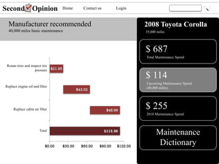 2008 Toyota Corolla
35,000 miles
Rotate tires and inspect tire
pressure
Replace engine oil and filter
Replace cabin air filter
Total
Total Maintenance Spend
$ 114
Upcoming Maintenance Spend
(40,000 miles)
Home
$ 687
Second Opinion Login
Maintenance
Dictionary
$ 255
2010 Maintenance Spend
Contact us
Manufacturer recommended
40,000 miles basic maintenance
 