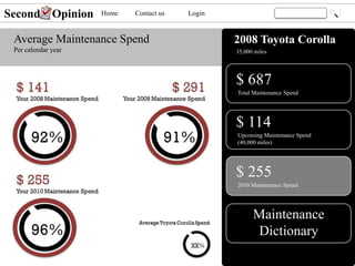 2008 Toyota Corolla
35,000 miles
$ 255
2010 Maintenance Spend
Home
Average Maintenance Spend
Per calendar year
$ 114
Second Opinion
Upcoming Maintenance Spend
(40,000 miles)
Login
Total Maintenance Spend
$ 687
Maintenance
Dictionary
Contact us
 
