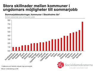 Stora skillnader mellan kommuner i
ungdomars möjligheter till sommarjobb
Sommarjobbssatsningar, kommuner i Stockholms län1
Antal sökande per erbjudet jobb
1 Sollentuna och Vaxholm erbjuder inga sommarjobb
0,0
1,0
2,0
3,0
4,0
5,0
6,0
7,0
8,0
Sundbyberg
N
ynäsham
n
Södertälje
H
uddingeEkerö
Botkyrka
StockholmSigtuna
H
aninge
U
pplands
VäsbyLidingöVärm
dö
U
pplands-Bro
VallentunaSolnaSalem
TäbyN
acka
Ö
steråkerJärfällaN
ykvarnTyresö
D
anderyd
N
orrtälje
KÄLLA: Undersökning av DN
 