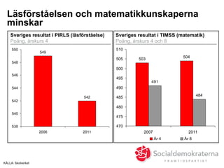 KÄLLA: Skolverket
Sveriges resultat i PIRLS (läsförståelse)
Poäng, årskurs 4
Läsförståelsen och matematikkunskaperna
minskar
Sveriges resultat i TIMSS (matematik)
Poäng, årskurs 4 och 8
549
542
538
540
542
544
546
548
550
2006 2011
503 504
491
484
470
475
480
485
490
495
500
505
510
2007 2011
År 4 År 8
 
