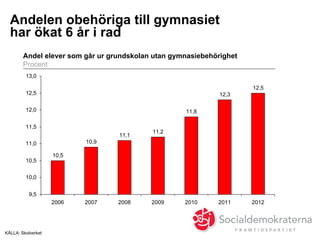 KÄLLA: Skolverket
Andel elever som går ur grundskolan utan gymnasiebehörighet
Procent
Andelen obehöriga till gymnasiet
har ökat 6 år i rad
10,5
10,9
11,1
11,2
11,8
12,3
12,5
9,5
10,0
10,5
11,0
11,5
12,0
12,5
13,0
2006 2007 2008 2009 2010 2011 2012
 