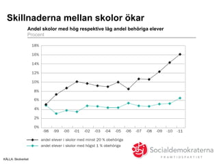 KÄLLA: Skolverket
Andel skolor med hög respektive låg andel behöriga elever
Procent
Skillnaderna mellan skolor ökar
 