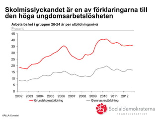 KÄLLA: Eurostat
Arbetslöshet i gruppen 20-24 år per utbildningsnivå
Procent
Skolmisslyckandet är en av förklaringarna till
den höga ungdomsarbetslösheten
0
5
10
15
20
25
30
35
40
45
2002 2003 2004 2005 2006 2007 2008 2009 2010 2011 2012
Grundskoleutbildning Gymnasieutbildning
 