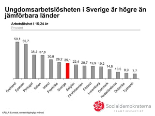 KÄLLA: Eurostat, senast tillgängliga månad
Arbetslöshet i 15-24 år
Procent
Ungdomsarbetslösheten i Sverige är högre än
jämförbara länder
59,1
55,7
38,2 37,8
30,8
26,2 25,1
22,4 20,7 19,9 19,2
14,8
10,5 8,9 7,7
G
reklandSpanienPortugal
Italien
IrlandFrankrike
Sverige
Belgien
Storbritannien
FinlandLuxem
burgD
anm
ark
N
ederländernaÖ
sterrikeTyskland
 