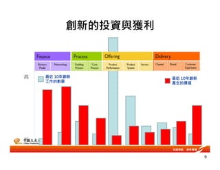 創新的投資與獲利
高
低
最近 10年創新
工作的數量
最近 10年創新
產生的價值
9
 