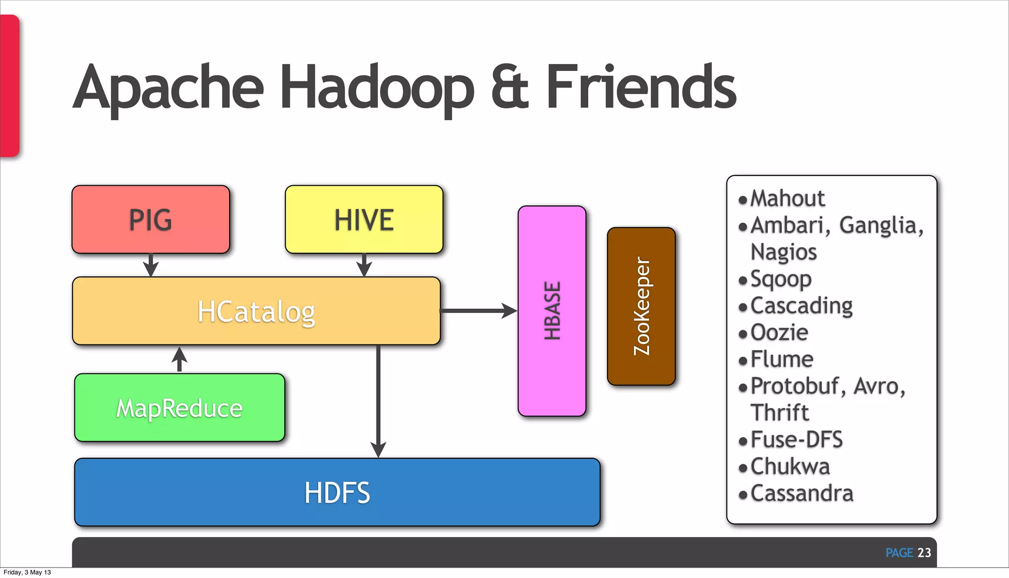PAGE Apache Hadoop & Friends 23 HDFS MapReduce PIG HIVE HCatalog HBASE ZooKeeper •Mahout •Ambari, Ganglia, Nagios •Sqoop •Cascading •Oozie •Flume •Protobuf, Avro, Thrift •Fuse-DFS •Chukwa •Cassandra Friday, 3 May 13 
