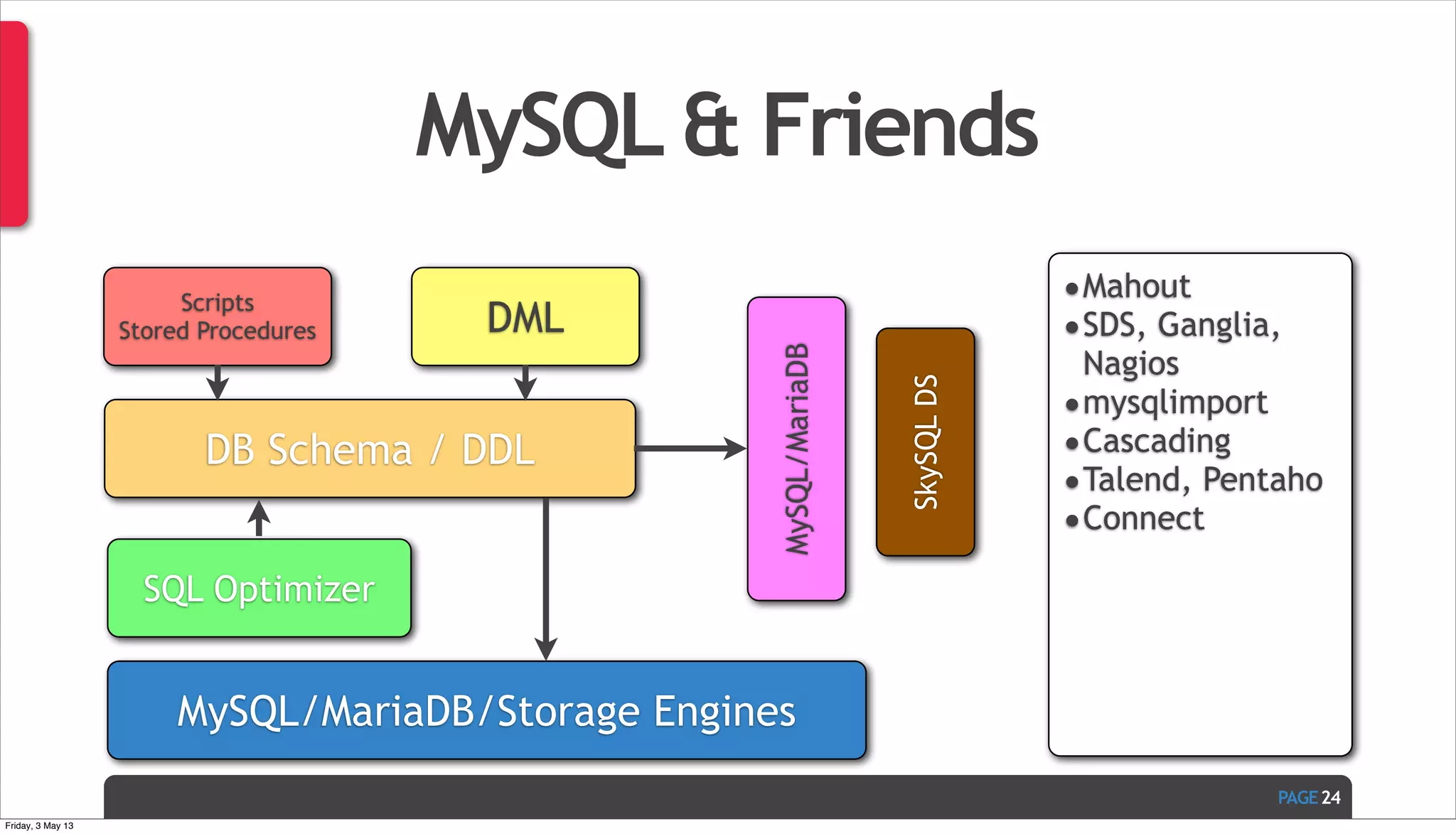 PAGE MySQL & Friends 24 MySQL/MariaDB/Storage Engines SQL Optimizer Scripts Stored Procedures DML DB Schema / DDL MySQL/MariaDB SkySQLDS •Mahout •SDS, Ganglia, Nagios •mysqlimport •Cascading •Talend, Pentaho •Connect Friday, 3 May 13 