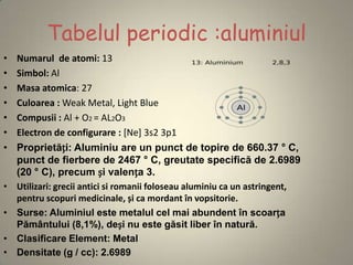 Tabelul periodic :aluminiul
•   Numarul de atomi: 13
•   Simbol: Al
•   Masa atomica: 27
•   Culoarea : Weak Metal, Light Blue
•   Compusii : Al + O2 = AL2O3
•   Electron de configurare : [Ne] 3s2 3p1
•   Proprietăți: Aluminiu are un punct de topire de 660.37 ° C,
    punct de fierbere de 2467 ° C, greutate specifică de 2.6989
    (20 ° C), precum și valența 3.
•   Utilizari: grecii antici si romanii foloseau aluminiu ca un astringent,
    pentru scopuri medicinale, și ca mordant în vopsitorie.
•   Surse: Aluminiul este metalul cel mai abundent în scoarța
    Pământului (8,1%), deși nu este găsit liber în natură.
•   Clasificare Element: Metal
•   Densitate (g / cc): 2.6989
 