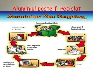 Aluminiul poate fi reciclat
 