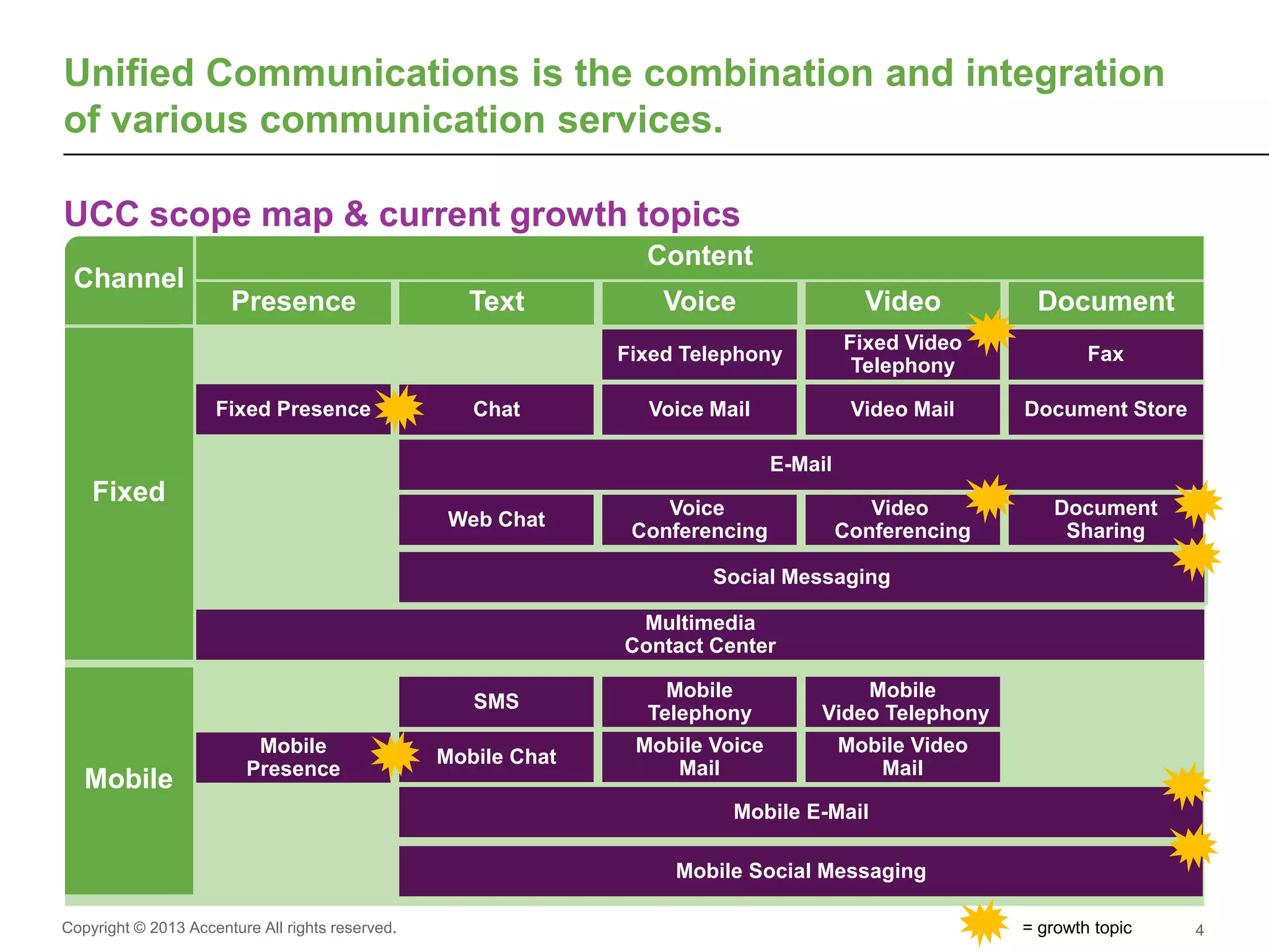 Copyright © 2013 Accenture All rights reserved.
UCC scope map & current growth topics
4
Unified Communications is the combination and integration
of various communication services.
Channel
Content
VideoVoiceText DocumentPresence
Mobile
Fixed
Fixed Telephony
Fixed Video
Telephony
Mobile
Telephony
Mobile
Video Telephony
SMS
Fax
Document StoreChat
Mobile Chat
Voice Mail
E-Mail
Video Mail
Mobile E-Mail
Mobile Voice
Mail
Mobile Video
Mail
Voice
Conferencing
Video
Conferencing
Document
Sharing
Fixed Presence
Mobile
Presence
Web Chat
Multimedia
Contact Center
Social Messaging
Mobile Social Messaging
Social Messaging
= growth topic
 