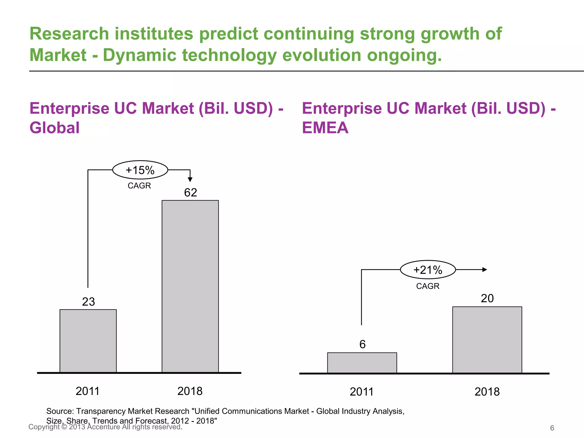 Copyright © 2013 Accenture All rights reserved. 6
Research institutes predict continuing strong growth of
Market - Dynamic technology evolution ongoing.
62
23
20182011
Source: Transparency Market Research "Unified Communications Market - Global Industry Analysis,
Size, Share, Trends and Forecast, 2012 - 2018"
Enterprise UC Market (Bil. USD) -
Global
20
6
20182011
+21%
+15%
Enterprise UC Market (Bil. USD) -
EMEA
CAGR
CAGR
 