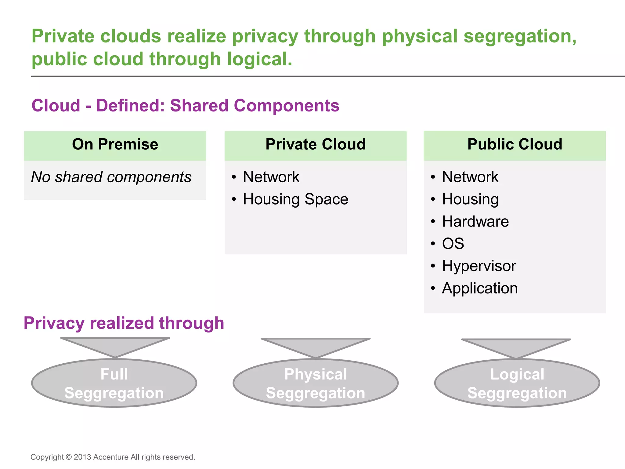 Copyright © 2013 Accenture All rights reserved.
Cloud - Defined: Shared Components
Private clouds realize privacy through physical segregation,
public cloud through logical.
• Network
• Housing
• Hardware
• OS
• Hypervisor
• Application
• Network
• Housing Space
No shared components
On Premise Private Cloud Public Cloud
Privacy realized through
Full
Seggregation
Physical
Seggregation
Logical
Seggregation
 