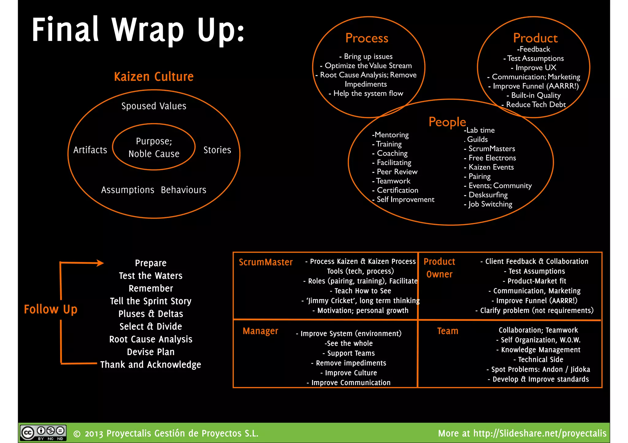 © 2013 Proyectalis Gestión de Proyectos S.L. More at http://Slideshare.net/proyectalis
Final Wrap Up:
Purpose;
Noble Cause
Spoused Values
Assumptions Behaviours
Artifacts Stories
Kaizen Culture
Process
- Bring up issues
- Optimize theValue Stream
- Root Cause Analysis; Remove
Impediments
- Help the system ﬂow
Product
-Feedback
- Test Assumptions
- Improve UX
- Communication; Marketing
- Improve Funnel (AARRR!)
- Built-in Quality
- Reduce Tech Debt
People-Lab time
. Guilds
- ScrumMasters
- Free Electrons
- Kaizen Events
- Pairing
- Events; Community
- Desksurﬁng
- Job Switching
-Mentoring
- Training
- Coaching
- Facilitating
- Peer Review
- Teamwork
- Certiﬁcation
- Self Improvement
Prepare
Test the Waters
Remember
Tell the Sprint Story
Pluses & Deltas
Select & Divide
Root Cause Analysis
Devise Plan
Thank and Acknowledge
Follow Up
ScrumMaster Product
Owner
Manager Team
- Process Kaizen & Kaizen Process
Tools (tech, process)
- Roles (pairing, training), Facilitate
- Teach How to See
- ‘Jimmy Cricket’, long term thinking
- Motivation; personal growth
- Improve System (environment)
-See the whole
- Support Teams
- Remove impediments
- Improve Culture
- Improve Communication
Collaboration; Teamwork
- Self Organization, W.O.W.
- Knowledge Management
- Technical Side
- Spot Problems: Andon / Jidoka
- Develop & Improve standards
- Client Feedback & Collaboration
- Test Assumptions
- Product-Market fit
- Communication, Marketing
- Improve Funnel (AARRR!)
- Clarify problem (not requirements)
 