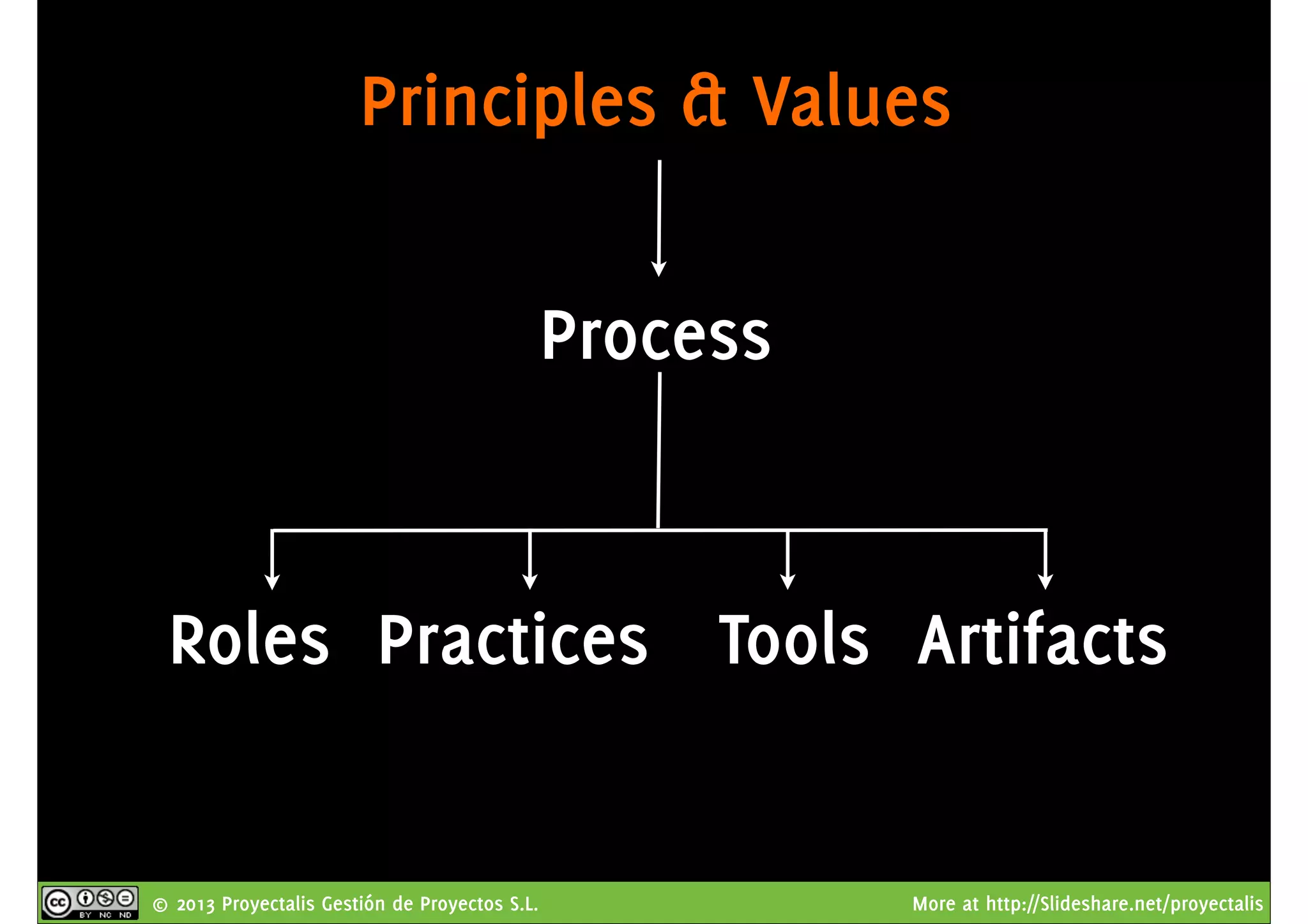 © 2013 Proyectalis Gestión de Proyectos S.L. More at http://Slideshare.net/proyectalis
Principles & Values
Process
Roles Practices Tools Artifacts
 