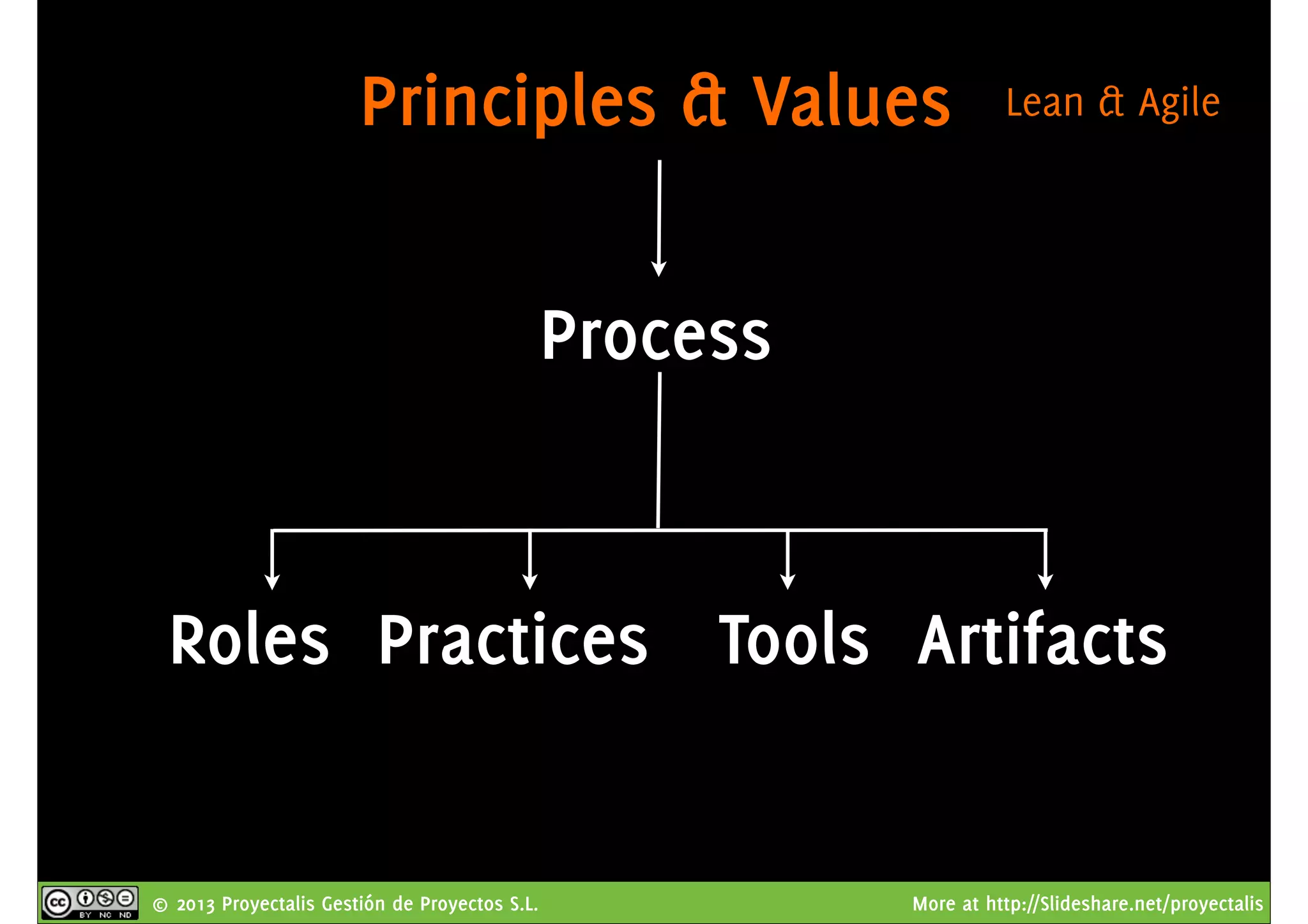 © 2013 Proyectalis Gestión de Proyectos S.L. More at http://Slideshare.net/proyectalis
Lean & AgilePrinciples & Values
Process
Roles Practices Tools Artifacts
 
