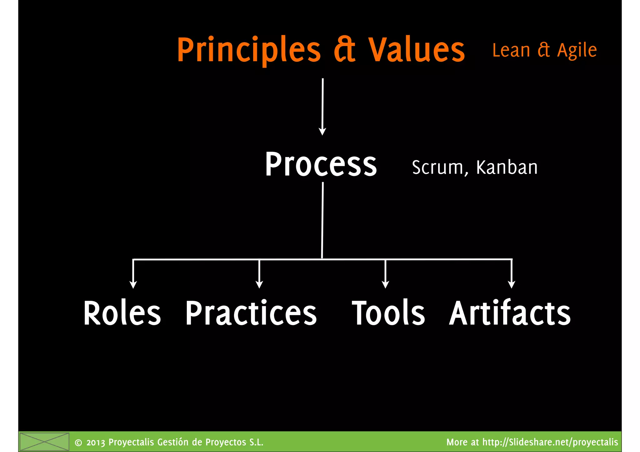 © 2013 Proyectalis Gestión de Proyectos S.L. More at http://Slideshare.net/proyectalis
Lean & Agile
Scrum, Kanban
Principles & Values
Process
Roles Practices Tools Artifacts
 