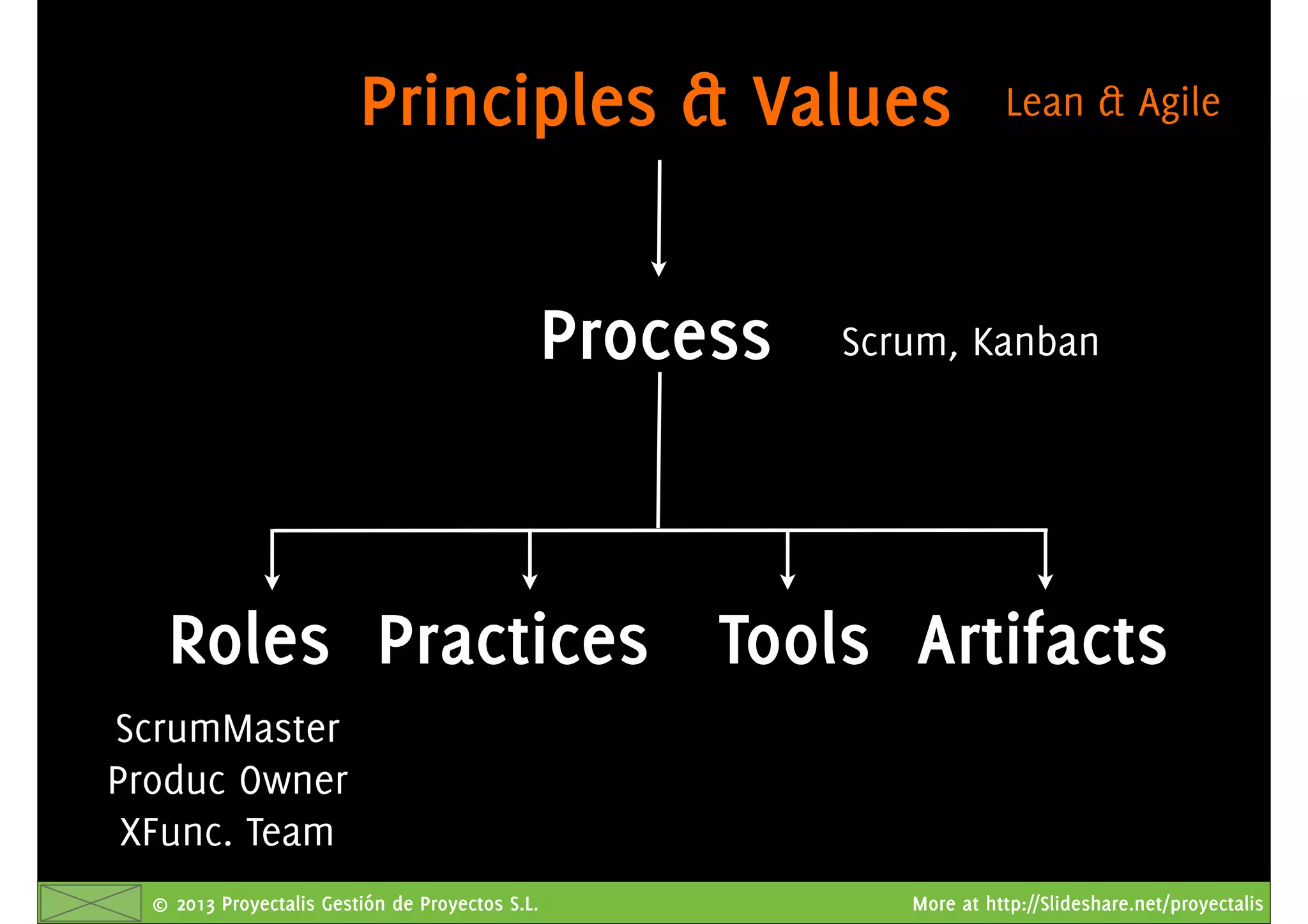 © 2013 Proyectalis Gestión de Proyectos S.L. More at http://Slideshare.net/proyectalis
Lean & Agile
Scrum, Kanban
ScrumMaster
Produc Owner
XFunc. Team
Principles & Values
Process
Roles Practices Tools Artifacts
 