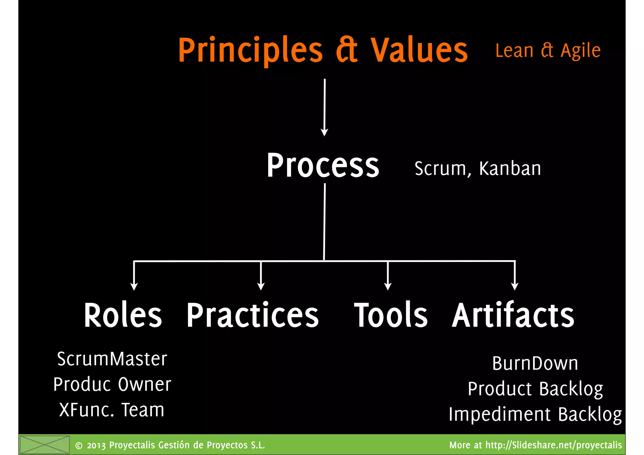 © 2013 Proyectalis Gestión de Proyectos S.L. More at http://Slideshare.net/proyectalis
Lean & Agile
Scrum, Kanban
ScrumMaster
Produc Owner
XFunc. Team
BurnDown
Product Backlog
Impediment Backlog
Principles & Values
Process
Roles Practices Tools Artifacts
 