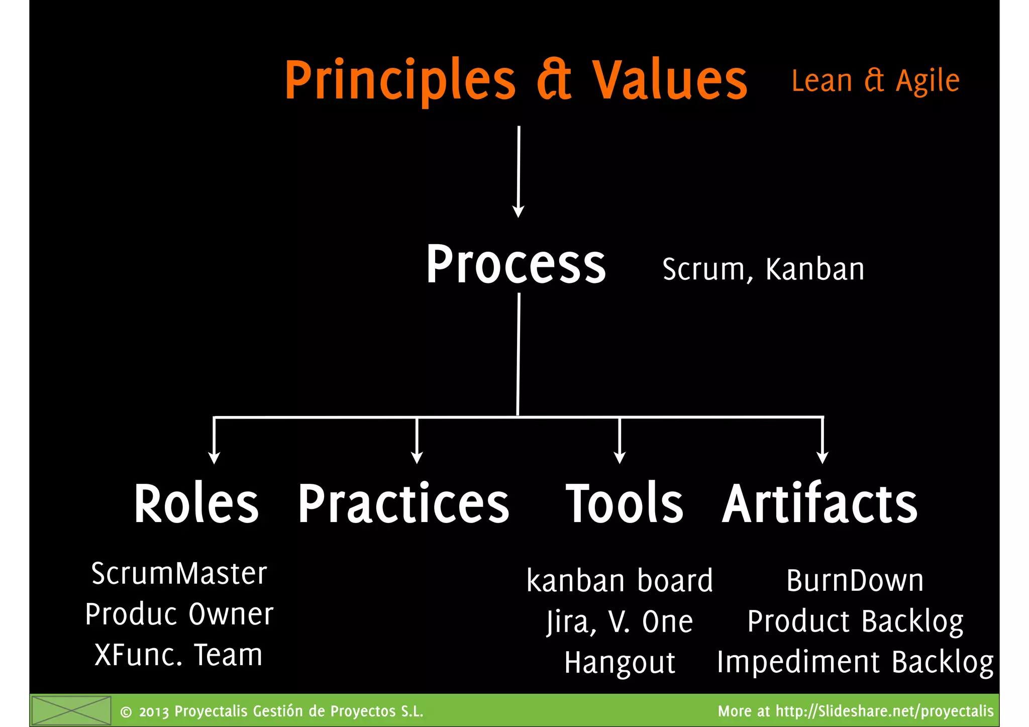 © 2013 Proyectalis Gestión de Proyectos S.L. More at http://Slideshare.net/proyectalis
Lean & Agile
Scrum, Kanban
ScrumMaster
Produc Owner
XFunc. Team
BurnDown
Product Backlog
Impediment Backlog
kanban board
Jira, V. One
Hangout
Principles & Values
Process
Roles Practices Tools Artifacts
 