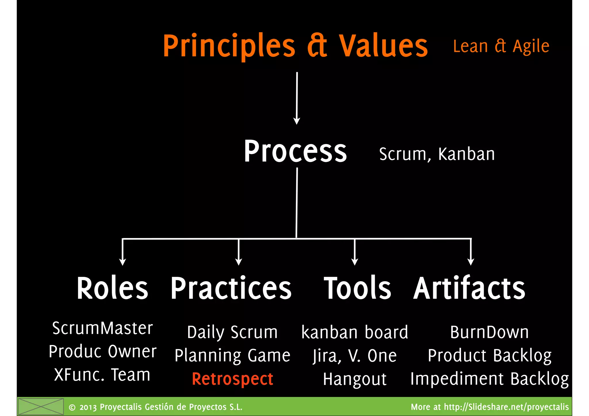 © 2013 Proyectalis Gestión de Proyectos S.L. More at http://Slideshare.net/proyectalis
Lean & Agile
Scrum, Kanban
ScrumMaster
Produc Owner
XFunc. Team
BurnDown
Product Backlog
Impediment Backlog
Daily Scrum
Planning Game
Retrospect
kanban board
Jira, V. One
Hangout
Principles & Values
Process
Roles Practices Tools Artifacts
 