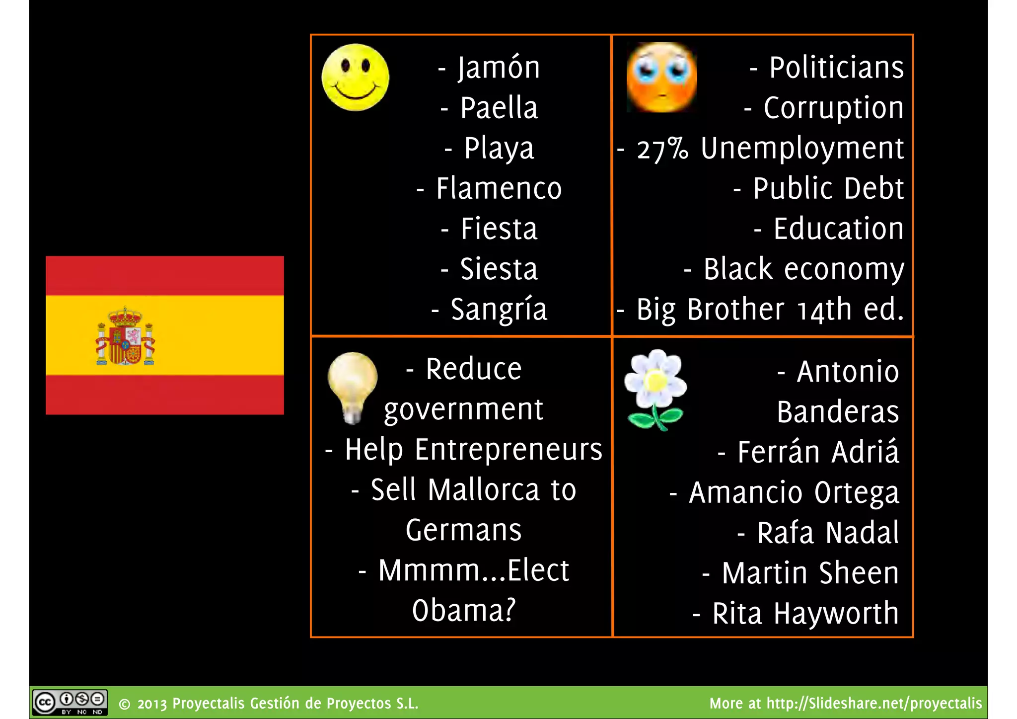 © 2013 Proyectalis Gestión de Proyectos S.L. More at http://Slideshare.net/proyectalis
- Jamón
- Paella
- Playa
- Flamenco
- Fiesta
- Siesta
- Sangría
- Politicians
- Corruption
- 27% Unemployment
- Public Debt
- Education
- Black economy
- Big Brother 14th ed.
- Reduce
government
- Help Entrepreneurs
- Sell Mallorca to
Germans
- Mmmm...Elect
Obama?
- Antonio
Banderas
- Ferrán Adriá
- Amancio Ortega
- Rafa Nadal
- Martin Sheen
- Rita Hayworth
 