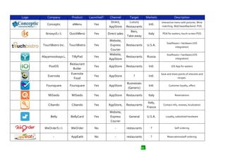 Logo

Company

Product

Launched?

Conceptic

eMenu

Yes

IknosysS.r.l.

QuickMenù

Yes

Channel
Direct,
AppStore

Target
Luxury
Restaurants

Direct sales
Website,
Express
Courier
Website,
AppStore

Markets

Description

Intl.

Interactive menu with pictures. Wine
matching. Web basedbackend. POS

Bars,
Take-away

Italy

PDA for waiters, touch-screen POS
touch

Restaurants

U.S.A.

Sowftware + hardware (iOS
integration)

Restaurants

Russia

Sowftware + hardware (iOS
integration)

TouchBistro Inc.

TouchBistro

Yes

Alayamovskaya L.

TillyPad

Yes

PosIOS

Restaurant
Butler

Yes

AppStore

Restaurants

Intl.

iOS App for waiters

Evernote

Evernote
Food

Yes

AppStore

?

Intl.

Save and share points of interests and
recipes.

Foursquare

Foursquare

Yes

AppStore

Businesses
(Generic)

Intl.

Customer loyalty, offers

MiSiedo

MiSiedo

Yes

AppStore

Restaurants

Italy

Reservations

Cibando

Cibando

Yes

AppStore,

Restaurants

Italy,
France

Contact info, reviews, localization
info

General

U.S.A.

Loyalty, subsidized hardware

Belly

BellyCard

Yes

Website,
Express
Courier

WeOrderS.r.l.

WeOrder

No

-

restaurants

?

Self-ordering

-

AppEatIt

No

-

restaurants

?

Reservations/self-ordering

20

 