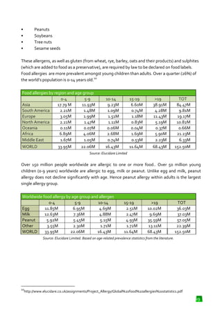 •
•
•
•

Peanuts
Soybeans
Tree nuts
Sesame seeds

These allergens, as well as gluten (from wheat, rye, barley, oats and their products) and sulphites
(which are added to food as a preservative), are required by law to be declared on food labels.
Food allergies are more prevalent amongst young children than adults. Over a quarter (26%) of
the world’s population is 0-14 years old.10
14
Food allergies by region and age group
0-4
5-9
Asia
17.79 M
11.93M
South America
2.21M
1.48M
Europe
3.05M
1.99M
North America
2.21M
1.47M
Oceania
0.11M
0.07M
Africa
6.89M
4.06M
Middle East
1.67M
1.05M

10-14
9.23M
1.09M
1.51M
1.11M
0.06M
2.68M
0.74M

15-19
6.60M
0.74M
1.18M
0.83M
0.04M
1.69M
0.53M

>19
38.9
91M
4.28M
28M
11.4
43M
5.19
19M
0.37M
0.37
5.9
90M
2.2
23M

TOT
84.47M
9.81M
19.17M
10.82M
0.66M
21.23M
6.33M

WORLD

16.43M

11.64M

68.4
43M

152.50M

33.95M

22.06M

Source: Elucidare Limited

Over 150 million people worldwide are allergic to one or more food.. Over 50 million young
children (0-9 years) worldwide are allergic to egg, milk or peanut. Unlike egg and milk, peanut
9
allergy does not decline significantly with age. Hence peanut allergy within adults is the largest
single allergy group.
Worldwide food allergy by age group and allergen
0-4
5-9
9
10-14
Egg
11.85M
6.95M
5M
4.69M
Milk
12.63M
7.36M
6M
4.88M
Peanut
5.92M
5.45
45M
5.15M
Other
3.55M
2.30M
30M
1.71M
WORLD
33.95M
22.06M
06M
16.43M

15-19
2.51M
2.47M
4.93M
1.72M
11.64M

>19
10.02M
M
9.69M
M
35.59M
M
13.11M
M
68.43M
43M

TOT
36.03M
37.03M
57.05M
22.39M
152.50M

Source: Elucidare Limited. Based on age related prevalence statistics from the literature.
age-related

10

http://www.elucidare.co.uk/assignments/Project_Allergy/Global%20food%20allergies%20statistics.pdf
http://www.elucidare.co.uk/assignments/Project_Allergy/Global%20food%20allergies%20statistics.pdf

29

 