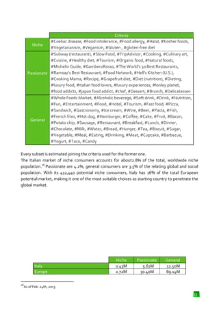 Criteria
#Coeliac disease, #Food intolerance, #Food allergy, #Halal, #Kosher foods,
Niche
#Vegetarianism, #Veganism, #Gluten , #gluten
#gluten-free diet
#Subway (restaurant), #Slow Food, #TripAdvisor, #Cooking, #Culinary art,
#Cuisine, #Healthy diet, #Tourism, #Organic food, #Natural foods,
#Michelin Guide, #GamberoRosso, #The World's 50 Best Restaurants,
World's
Passionate #Ramsay's Best Restaurant, #Food Network, #Hell's Kitchen (U.S.),
#Cooking Mama, #Recipe, #Grapefruit diet, #Diet (nutrition), #Dieting,
#luxury food, #italian food lovers, #luxury experiences, #lonley planet,
#food addicts, #japan food addict, #chef, #Dessert, #Brunch, #Delicatessen
food
#Whole Foods Market, #Alcoholic beverage, #Soft drink, #Drink, #Nutrition,
#Fun, #Entertainment, #Food, #Hotel, #Tourism, #Fast food, #Pizza,
#Sandwich, #Gastronomy, #Ice cream, #Wine, #Beer, #Pasta, #Fish,
#French fries, #Hot dog, #Hamburger, #Coffee, #Cake, #Fruit, #Bacon,
General
#Potato chip, #Sausage, #Restaurant, #Breakfast, #Lunch, #Dinner,
#Chocolate, #Milk, #Water, #Bread, #Hunger, #Tea, #Biscuit, #Sugar,
#Vegetable, #Meal, #Eating, #Drinking, #Meat, #Cupcake, #Barbecue,
#Yogurt, #Taco, #Candy
Every subset is estimated joining the criteria used for the former one.
The Italian market of niche consumers accounts for about2.8% of the total, worldwide niche
population.16 Passionate are 4.2%, general consumers are 3.5% of the relating global and social
population. With its 432,440 potential niche consumers, Italy has 16% of the total European
potential market, making it one of the most suitable choices as starting country to penetrate the
global market.

Italy
Europe

Niche
0.43M
2.72M

Passionate
5.61M
30.40M

General
12.50M
89.14M

16

As of Feb. 24th, 2013

33

 