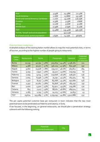 Asia
South America
North and central America, C
Caribbean
Oceania
Africa
Middle East

3.55M
1.16M
7.26M
0.37M
0.22M
0.19M

24.48M
15.88M
54.77M
3.53M
3.70M
2.63M

72.47M
55.19M
116.75M
7.80M
9.17M
6.22M

TOT
TOTAL "social" and active population
% of total social, active population

15.48M

135.40M
917.71M
14.75%

356.75M

1.69%

38.87%

Potential Italian market base
A detailed analysis of the starting Italian market allows to map the most potential cities, in terms
of tourism, according to the highest number of people going to restaurants.
Italian
Cities
Roma
Milano
Napoli
Torino
Palermo
Genova
Bologna
Firenze
Bari
Catania
Venezia
TOT

Potential
Restaurants
10,135
4,368
3,060
3,293
1,095
2,004
1,317
1,352
1,000
815
1,185
29,624

Niche
40,791
30,571
15,918
7,940
9,034
6,596
8,757
10,762
4,500
7,427
2,793
145,089

Passionate
3.6%
3.7%
2.8%
3.6%
3.5%
4.0%
4.6%
5.8%
3.5%
3.9%
5.5%
3.7%

505,679
356,129
259,217
95,527
119,608
75,191
85,068
85,878
63,922
88,761
24,215
1,759,195

General

44.4% 1,138,282
42.9%
830,358
46.0%
563,812
43.6%
219,093
46.3%
258,467
45.4%
165,504
44.3%
192,080
46.4%
185,150
49.3%
129,786
46.8%
189,524
47.6%
50,833
44.8% 3,922,888

customers
per restaurant

112
190
184
67
236
83
146
137
130
233
43
132

The per capita potential customer base per restaurant in town indicates that the two most
potential towns to be penetrated are Palermo and Catania, in Sicily.
If we focused, in the beginning, on general restaurants, we should plan a penetration strategy
coherent with the following ranking.

Potential
customers/restaurant

City
34

 