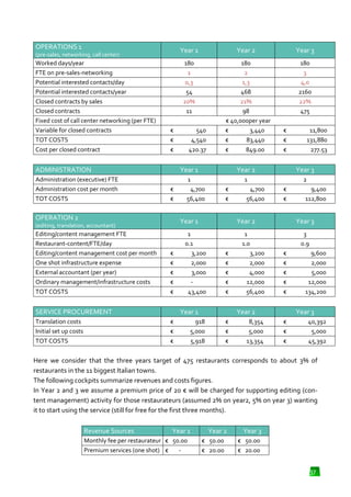OPERATIONS 1

Year 1

(pre-sales, networking, call center)

Worked days/year
FTE on pre-sales-networking
Potential interested contacts/day
Potential interested contacts/year
Closed contracts by sales
Closed contracts
Fixed cost of call center networking (per FTE)
ixed
Variable for closed contracts
TOT COSTS
Cost per closed contract

180
1
0,3
54
20%
11
€
€
€

ADMINISTRATION
Administration (executive) FTE
Administration cost per month
TOT COSTS

€
€

540
4,540
420.37

€
€
€
€
€

SERVICE PROCUREMENT

180
3
4,0
2160
22%
475
€
€
€

11,800
131,880
277.53

€
€

Year 3

1

1
4,700
56,400

2

4,700
56,400

€
€

Year 2

1
0.1
3,200
2,000
3,000
43,400

€
€
€
€
€

Year 1
€
€
€

Year 3

Year 2

Year 1

(editing, translation, accountant)

Translation costs
Initial set up costs
TOT COSTS

180
2
1,3
468
21%
98
€ 40,000per year
000per
€
3,440
€
83,440
€
849
49.00

Year 1

OPERATION 2
Editing/content management FTE
Restaurant-content/FTE/day
Editing/content management cost per month
One shot infrastructure expense
External accountant (per year)
Ordinary management/infrastructure costs
TOT COSTS

Year 2

1
1.0
3,200
2,000
4,000
12,000
56,400

Year 3
3
0.9
€
€
€
€
€

Year 2

918
5,000
5,918

€
€
€

8,354
8,
5,000
000
13,
3,354

9,400
112,800

9,600
2,000
5,000
12,000
134,200

Year 3
€
€
€

40,392
5,000
45,392

Here we consider that the three years target of 475 restaurants corresponds to about 3% of
restaurants in the 11 biggest Italian towns.
The following cockpits summarize revenues and costs figures.
In Year 2 and 3 we assume a premium price of 20 € will be charged for supporting editing (con
(content management) activity for those restaurateurs (assumed 2% on year2, 5% on year 3) want
wanting
it to start using the service (still for free for the first three months).
Revenue Sources

Year 1

Monthly fee per restaurateur € 50.00
Premium services (one shot) €
-

Year 2
€ 50.00
€ 20.00

Year 3
€ 50.00
€ 20.00
.00

37

 