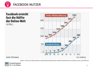 FACEBOOK-NUTZER
10
Quelle: FAZ (4.10.12) http://www.faz.net/aktuell/wirtschaft/soziales-netzwerk-facebook-hat-eine-milliarde-nutzer-11913558.html
 