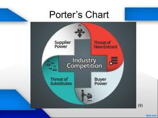 Porter’s Chart
(9)
 