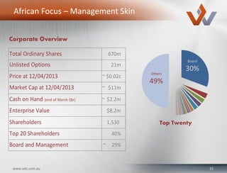 15www.wkt.com.au
African Focus – Management Skin
Top Twenty
Corporate Overview
Total Ordinary Shares 670m
Unlisted Options 21m
Price at 12/04/2013 ~ $0.02c
Market Cap at 12/04/2013 ~ $11m
Cash on Hand (end of March Qtr) ~ $2.2m
Enterprise Value $8.2m
Shareholders 1,530
Top 20 Shareholders 40%
Board and Management ~ 29%
 