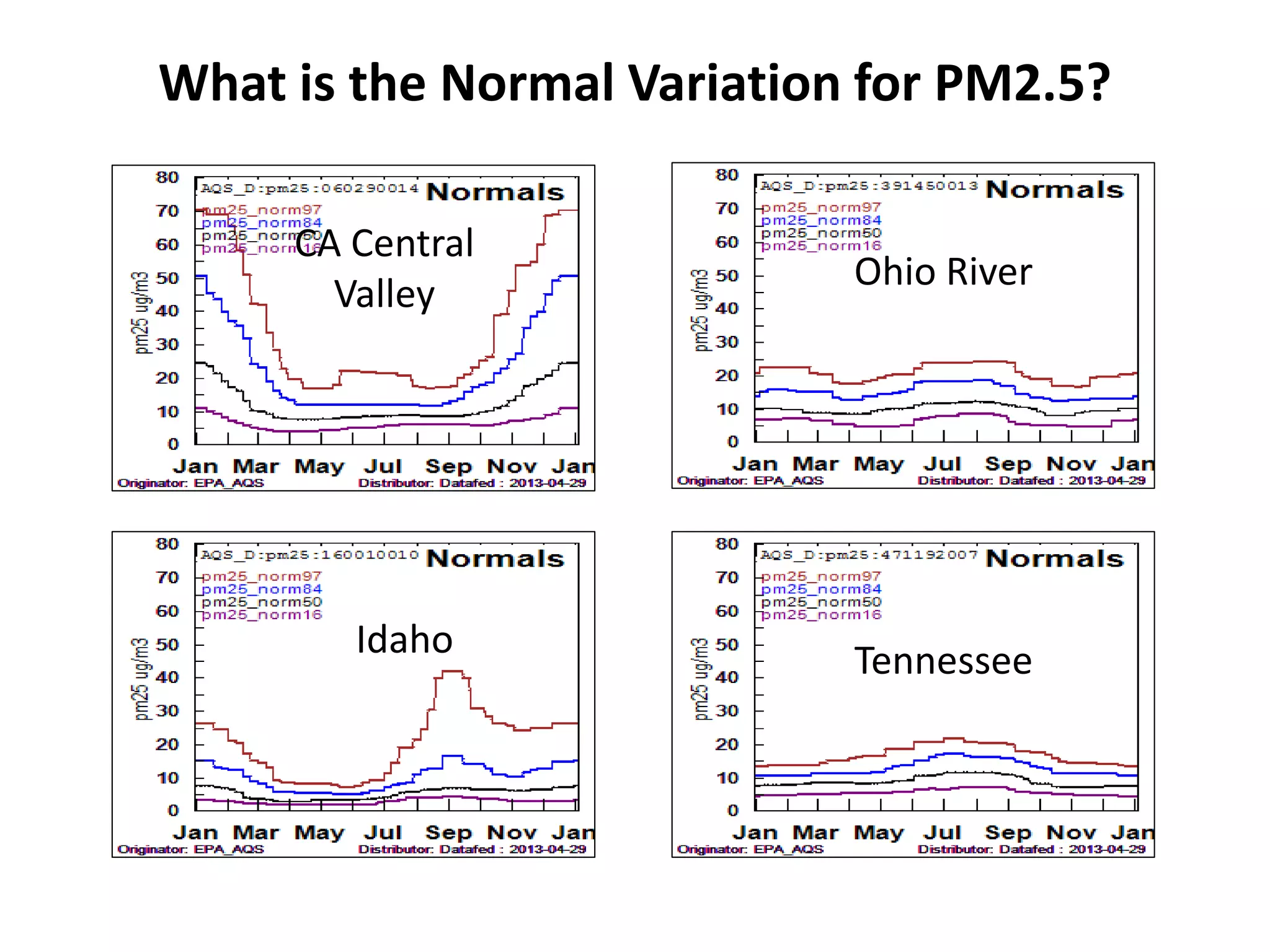 What is the Normal Variation for PM2.5?
CA Central
Valley
Ohio River
Idaho Tennessee
 