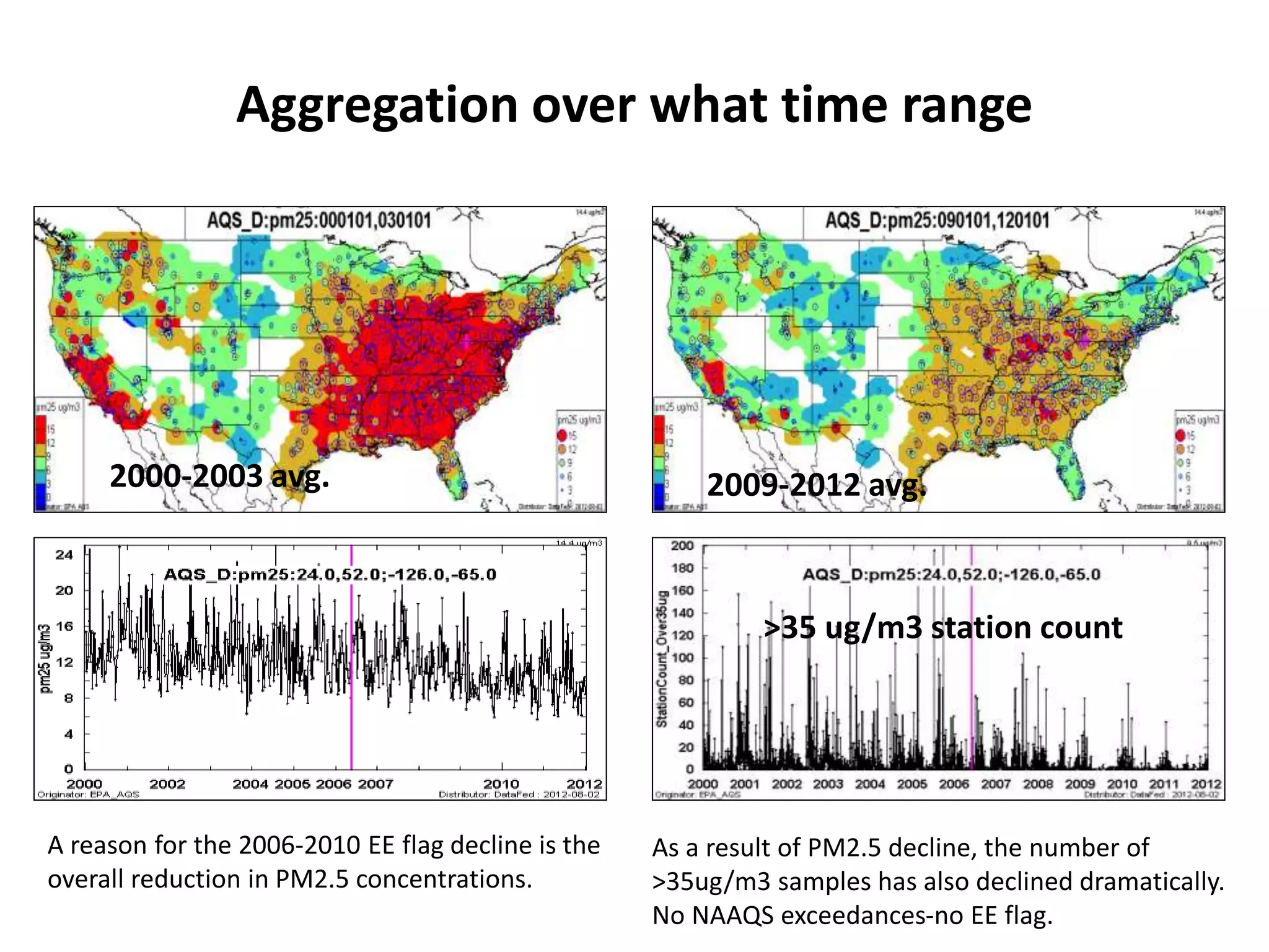 Aggregation over what time range
A reason for the 2006-2010 EE flag decline is the
overall reduction in PM2.5 concentrations.
2000-2003 avg. 2009-2012 avg.
As a result of PM2.5 decline, the number of
>35ug/m3 samples has also declined dramatically.
No NAAQS exceedances-no EE flag.
>35 ug/m3 station count
 