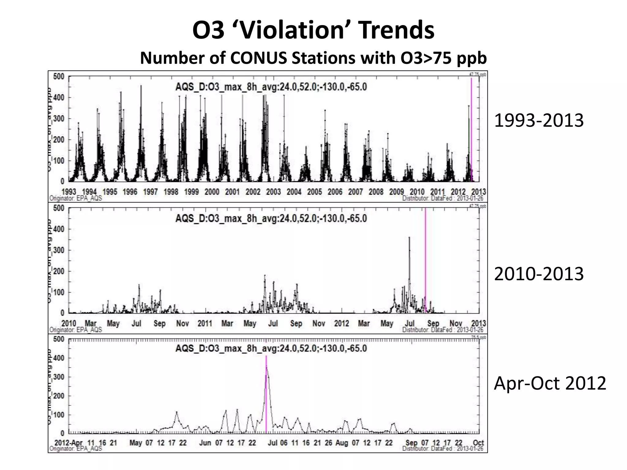 O3 ‘Violation’ Trends
Number of CONUS Stations with O3>75 ppb
2010-2013
1993-2013
Apr-Oct 2012
 