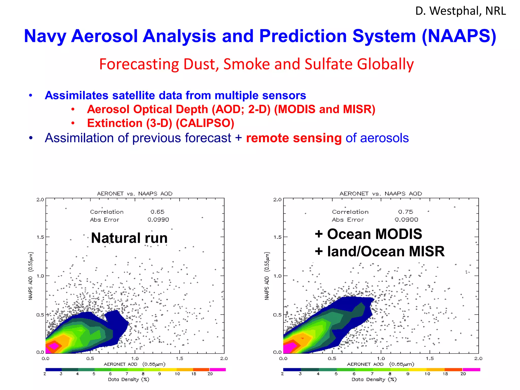 Navy Aerosol Analysis and Prediction System (NAAPS)
• Assimilates satellite data from multiple sensors
• Aerosol Optical Depth (AOD; 2-D) (MODIS and MISR)
• Extinction (3-D) (CALIPSO)
• Assimilation of previous forecast + remote sensing of aerosols
+ Land/Ocean MODIS
+ Land/Ocean MISR
Natural run + Ocean MODIS
+ land/Ocean MISR
Forecasting Dust, Smoke and Sulfate Globally
D. Westphal, NRL
 