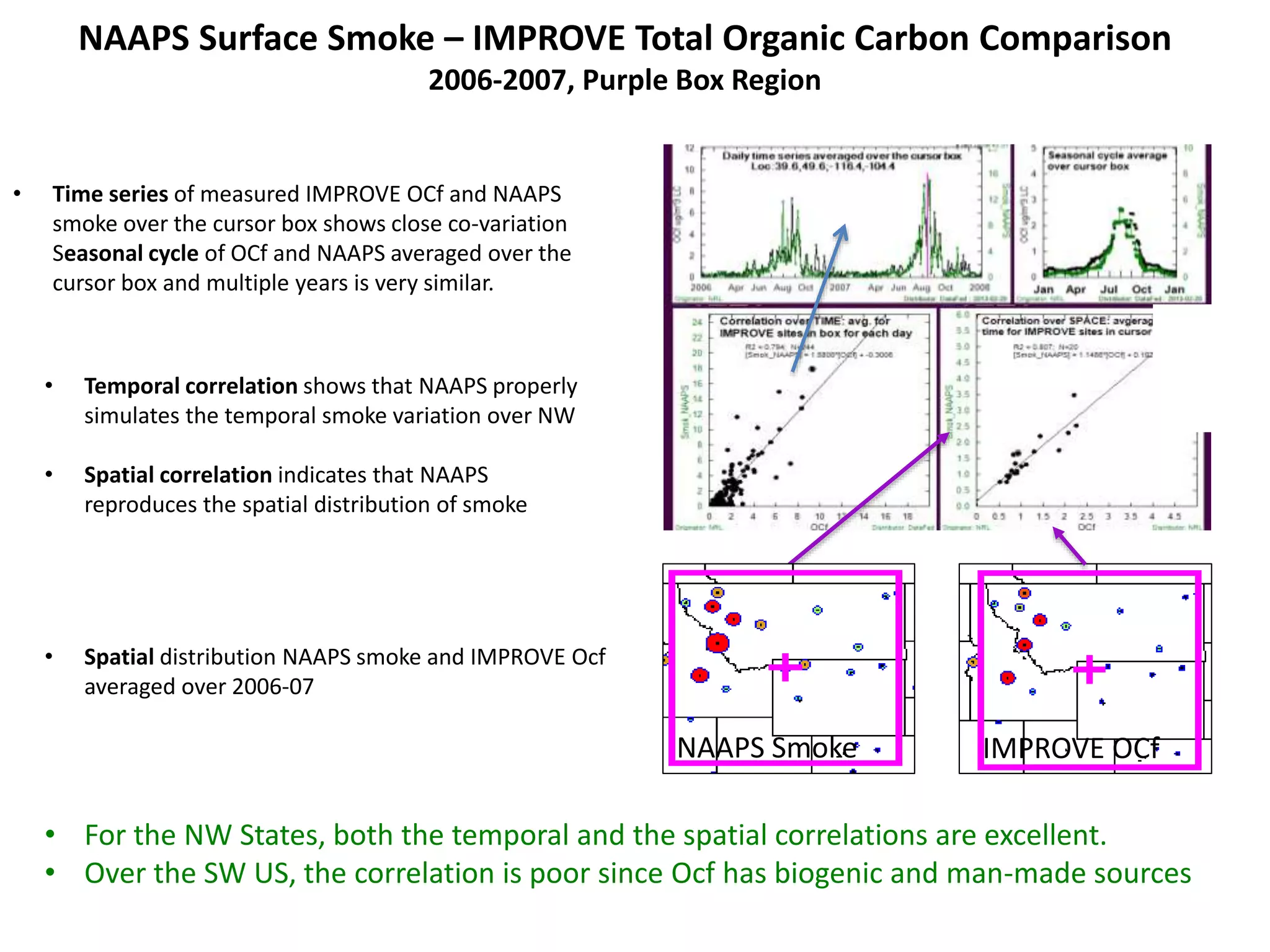 NAAPS Surface Smoke – IMPROVE Total Organic Carbon Comparison
2006-2007, Purple Box Region
• Temporal correlation shows that NAAPS properly
simulates the temporal smoke variation over NW
• Spatial correlation indicates that NAAPS
reproduces the spatial distribution of smoke
• Time series of measured IMPROVE OCf and NAAPS
smoke over the cursor box shows close co-variation
Seasonal cycle of OCf and NAAPS averaged over the
cursor box and multiple years is very similar.
NAAPS Smoke IMPROVE OCf
• Spatial distribution NAAPS smoke and IMPROVE Ocf
averaged over 2006-07
• For the NW States, both the temporal and the spatial correlations are excellent.
• Over the SW US, the correlation is poor since Ocf has biogenic and man-made sources
 