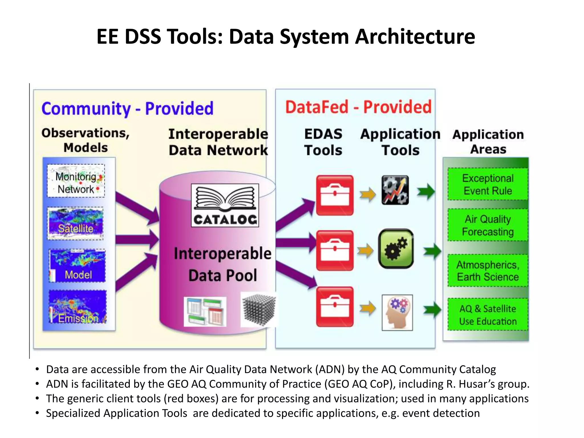 EE DSS Tools: Data System Architecture
• Data are accessible from the Air Quality Data Network (ADN) by the AQ Community Catalog
• ADN is facilitated by the GEO AQ Community of Practice (GEO AQ CoP), including R. Husar’s group.
• The generic client tools (red boxes) are for processing and visualization; used in many applications
• Specialized Application Tools are dedicated to specific applications, e.g. event detection
 