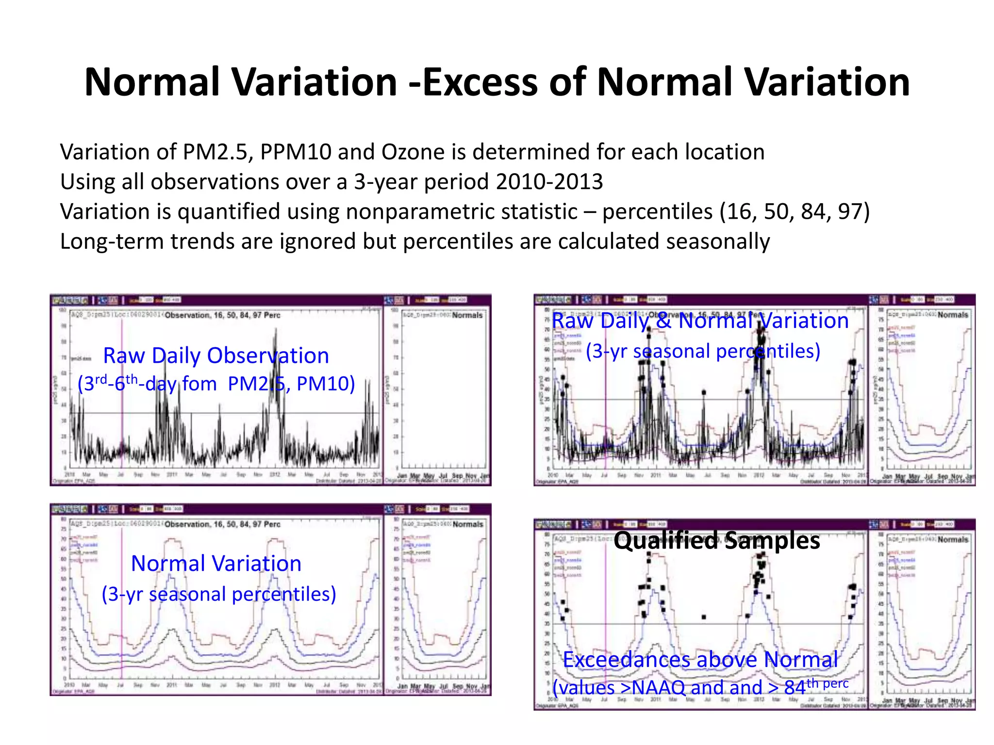 Normal Variation -Excess of Normal Variation
Variation of PM2.5, PPM10 and Ozone is determined for each location
Using all observations over a 3-year period 2010-2013
Variation is quantified using nonparametric statistic – percentiles (16, 50, 84, 97)
Long-term trends are ignored but percentiles are calculated seasonally
Raw Daily Observation
(3rd-6th-day fom PM2.5, PM10)
Normal Variation
(3-yr seasonal percentiles)
Raw Daily & Normal Variation
(3-yr seasonal percentiles)
Exceedances above Normal
(values >NAAQ and and > 84th perc
Qualified Samples
 