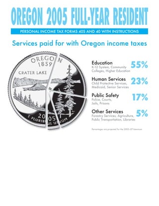 OREGON 2005 FULL-YEAR RESIDENT
  PERSONAL INCOME TAX FORMS 40S AND 40 WITH INSTRUCTIONS


Services paid for with Oregon income taxes


                                                                        55%
                                  Education
                                  K-12 System, Community
                                  Colleges, Higher Education


                                                                        23%
                                  Human Services
                                  Child Protective Services,
                                  Medicaid, Senior Services


                                                                         17%
                                  Public Safety
                                  Police, Courts,
                                  Jails, Prisons


                                                                             5%
                                  Other Services
                                  Forestry Services, Agriculture,
                                  Public Transportation, Libraries

                                  Percentages are projected for the 2005–07 biennium
 